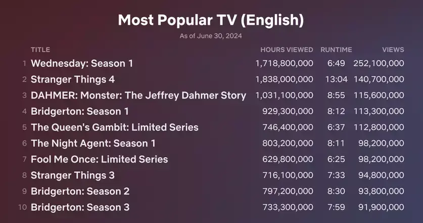 Ranking da Netflix