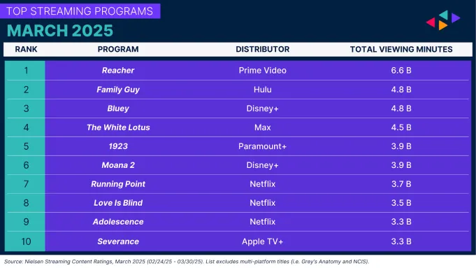 Nielsen produções dos streamings mais vistas em março de 2025