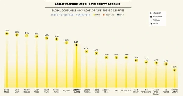 Gráfico comparando a popularidade de animes com a de celebridades entre a Geração Z