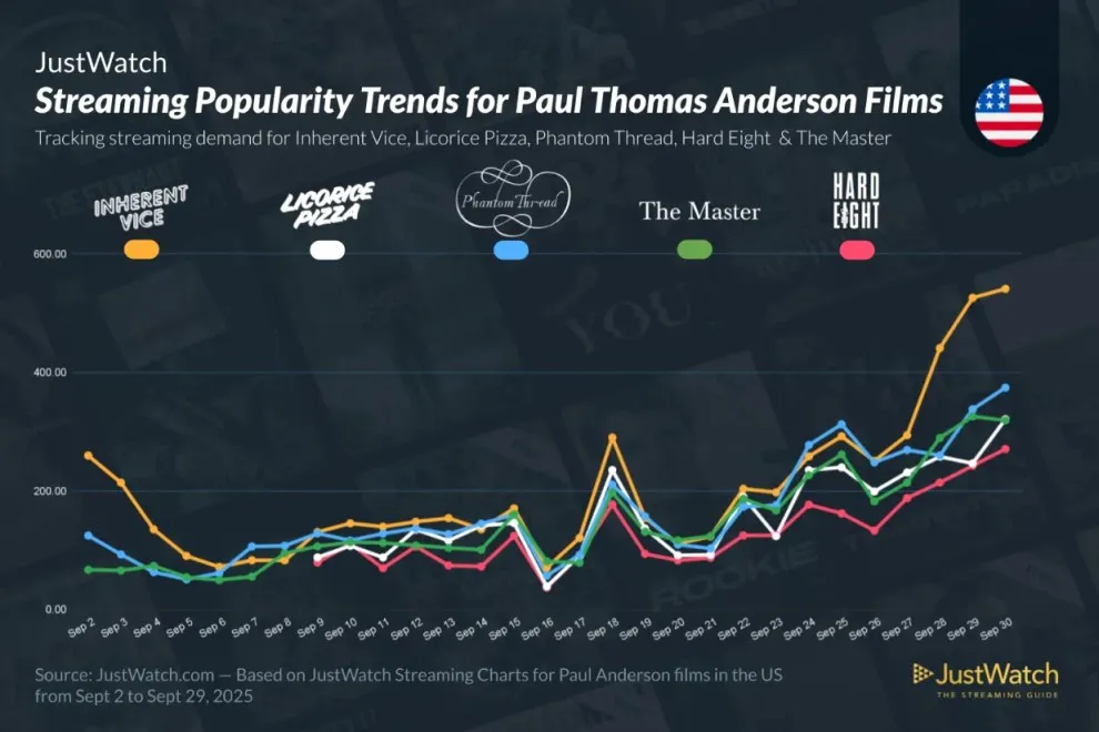 Filmes de Paul Thomas Anderson no streaming