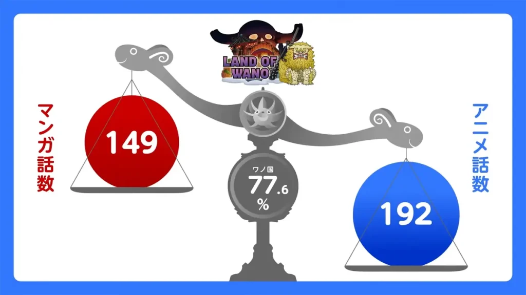 Gráfico do ritmo de adaptação do Arco País de Wano em One Piece