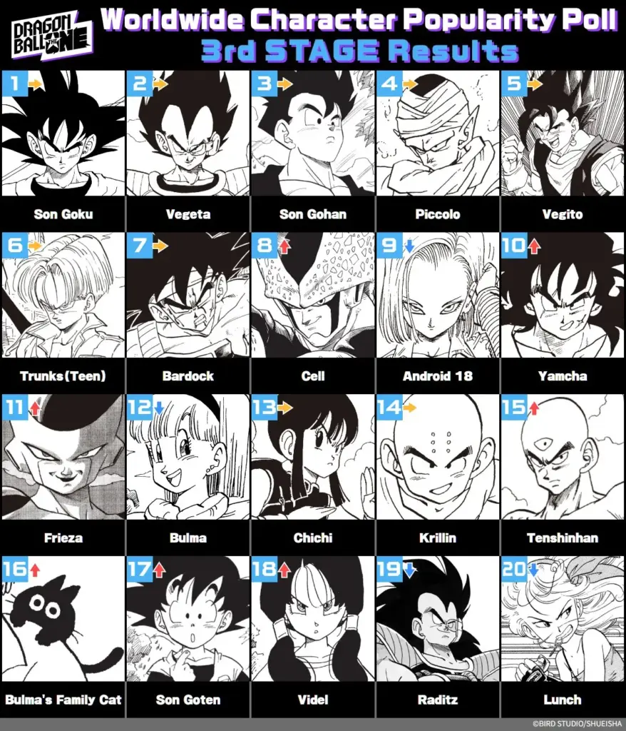 Ranking da terceira fase da pesquisa de popularidade global DRAGON BALL THE ONE