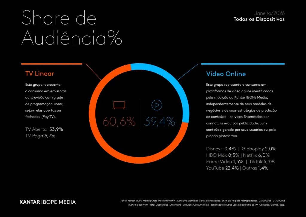 Dados da Kantar Ibope sobre o mercado de streaming no Brasil ao longo do último ano