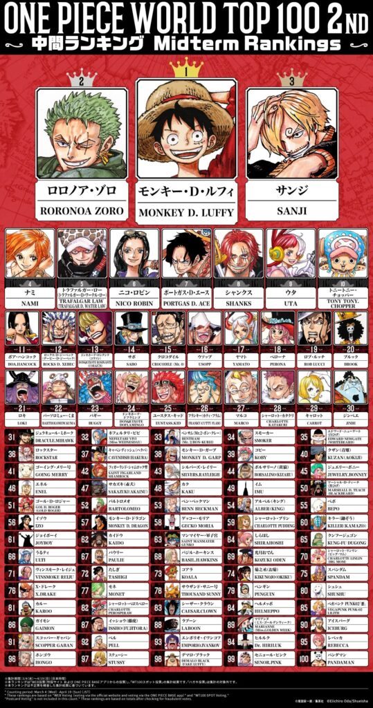 Top 100 parcial da segunda pesquisa de popularidade global de personagens de One Piece