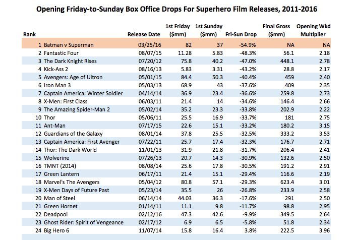 box-office-chart-drops